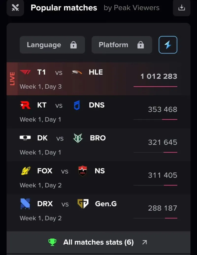 半岛体育登录-LCK唯一流量大王