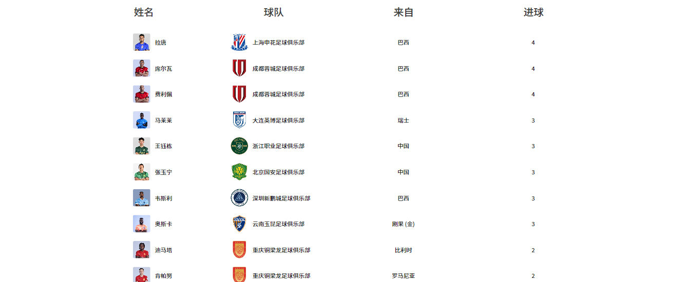 半岛体育官网-五大联赛边角料 中超小骄傲 盘点中超射手榜前5五大联赛时期表现